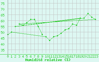 Courbe de l'humidit relative pour Cap Corse (2B)