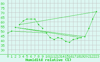 Courbe de l'humidit relative pour Saint-Auban (04)