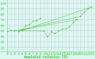 Courbe de l'humidit relative pour Aubenas - Lanas (07)