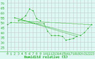 Courbe de l'humidit relative pour Gros-Rderching (57)