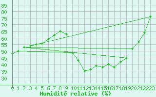 Courbe de l'humidit relative pour Creil (60)