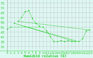 Courbe de l'humidit relative pour Nancy - Ochey (54)