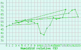 Courbe de l'humidit relative pour Gruissan (11)