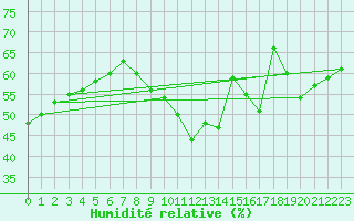 Courbe de l'humidit relative pour Porquerolles (83)