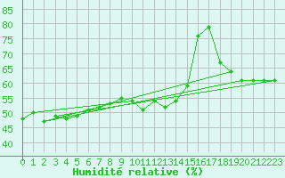Courbe de l'humidit relative pour Biarritz (64)