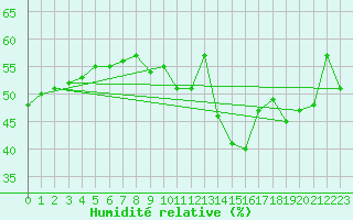 Courbe de l'humidit relative pour Le Castellet (83)