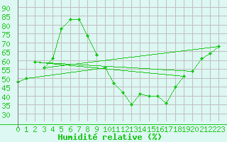 Courbe de l'humidit relative pour Le Luc - Cannet des Maures (83)