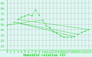 Courbe de l'humidit relative pour Carrion de Calatrava (Esp)