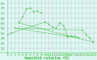 Courbe de l'humidit relative pour Plussin (42)