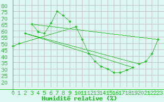 Courbe de l'humidit relative pour Montlimar (26)