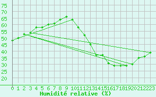 Courbe de l'humidit relative pour Ciudad Real (Esp)