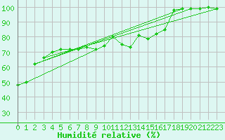 Courbe de l'humidit relative pour Feldberg-Schwarzwald (All)