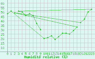 Courbe de l'humidit relative pour Embrun (05)