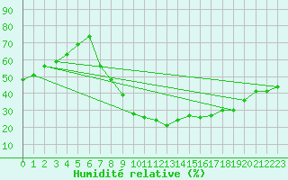 Courbe de l'humidit relative pour Aix-en-Provence (13)