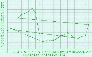 Courbe de l'humidit relative pour Torla