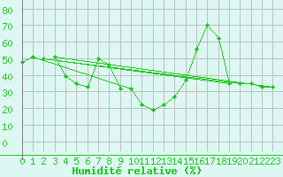 Courbe de l'humidit relative pour Capo Bellavista