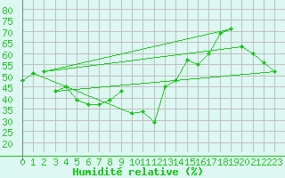Courbe de l'humidit relative pour Bastia (2B)