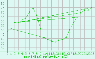 Courbe de l'humidit relative pour Perpignan (66)