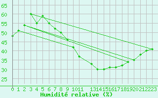 Courbe de l'humidit relative pour Trappes (78)