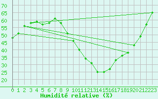 Courbe de l'humidit relative pour Nmes - Courbessac (30)
