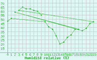 Courbe de l'humidit relative pour Nmes - Garons (30)