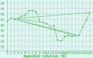 Courbe de l'humidit relative pour Spa - La Sauvenire (Be)
