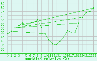 Courbe de l'humidit relative pour Bannay (18)