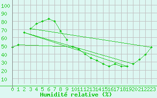 Courbe de l'humidit relative pour Nancy - Ochey (54)
