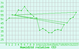 Courbe de l'humidit relative pour Nonaville (16)