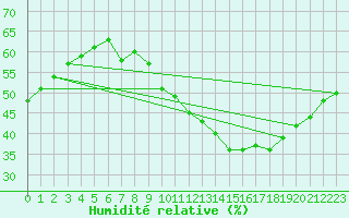 Courbe de l'humidit relative pour Salon-de-Provence (13)