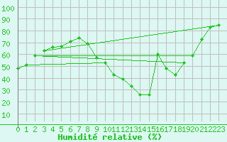 Courbe de l'humidit relative pour Embrun (05)