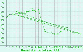 Courbe de l'humidit relative pour Loferer Alm