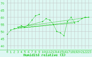 Courbe de l'humidit relative pour Sarzeau (56)