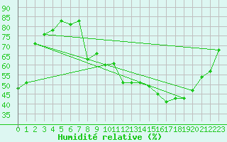 Courbe de l'humidit relative pour Saint-Etienne (42)