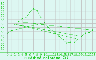 Courbe de l'humidit relative pour Pertuis - Le Farigoulier (84)