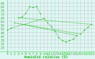Courbe de l'humidit relative pour Montauban (82)