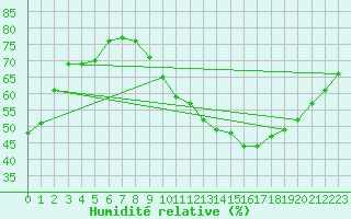 Courbe de l'humidit relative pour Gros-Rderching (57)