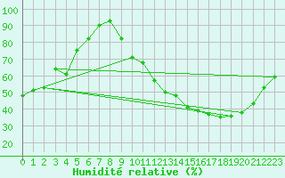 Courbe de l'humidit relative pour Montauban (82)