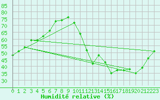 Courbe de l'humidit relative pour Cabestany (66)
