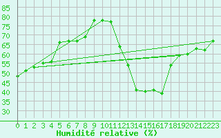 Courbe de l'humidit relative pour Toulouse-Francazal (31)