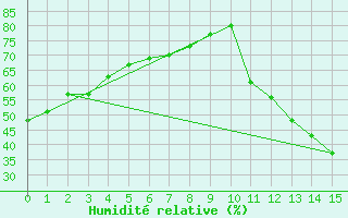 Courbe de l'humidit relative pour Espinosa