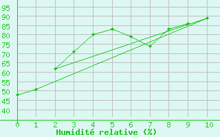 Courbe de l'humidit relative pour Green Bay, Austin Straubel International Airport