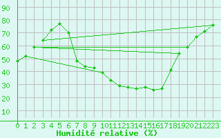 Courbe de l'humidit relative pour Beznau