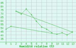 Courbe de l'humidit relative pour Odorheiu