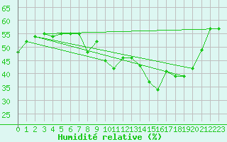 Courbe de l'humidit relative pour Malbosc (07)