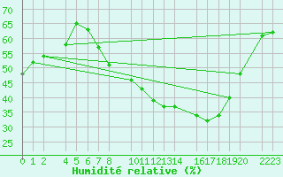 Courbe de l'humidit relative pour Antequera