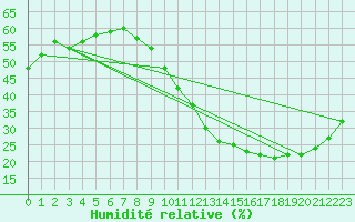 Courbe de l'humidit relative pour Carrion de Calatrava (Esp)