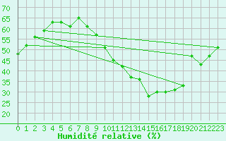 Courbe de l'humidit relative pour Nmes - Garons (30)