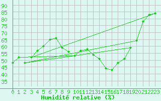 Courbe de l'humidit relative pour Nmes - Garons (30)