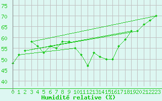 Courbe de l'humidit relative pour Chaumont (Sw)